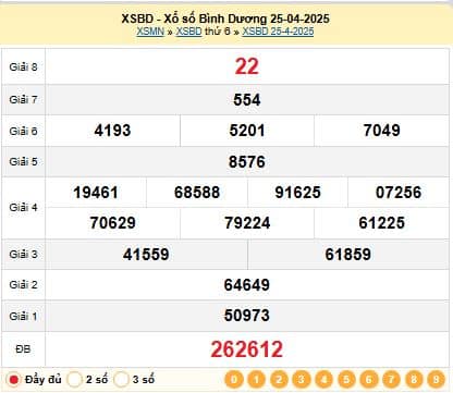 Kết quả xổ số Bình Dương XSBD 25-04-2025