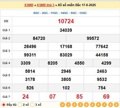 Kết quả xổ số miền Bắc ngày 17-06-2025